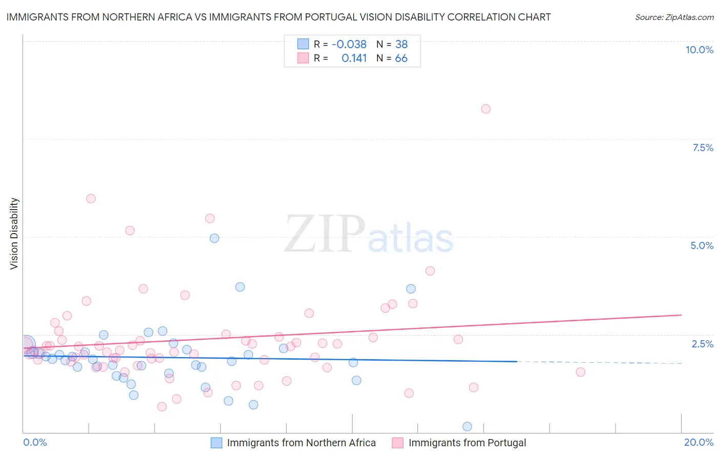 Immigrants from Northern Africa vs Immigrants from Portugal Vision Disability