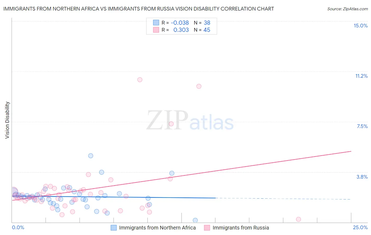 Immigrants from Northern Africa vs Immigrants from Russia Vision Disability