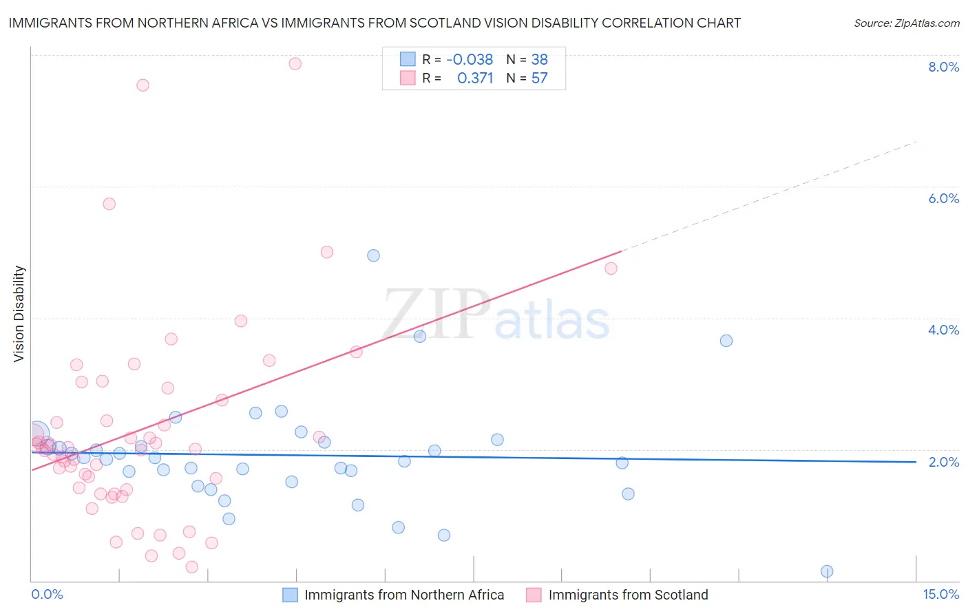 Immigrants from Northern Africa vs Immigrants from Scotland Vision Disability