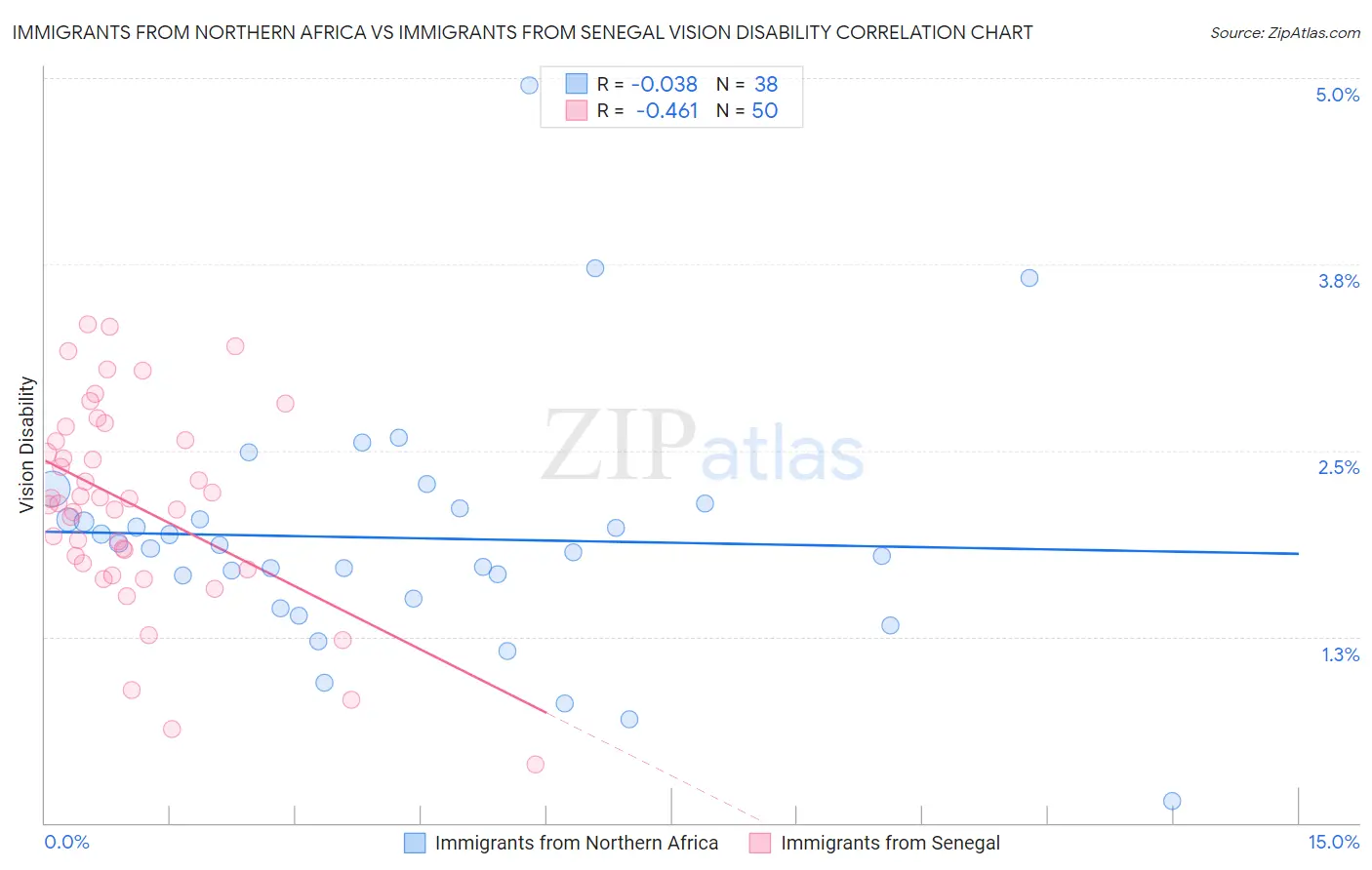 Immigrants from Northern Africa vs Immigrants from Senegal Vision Disability