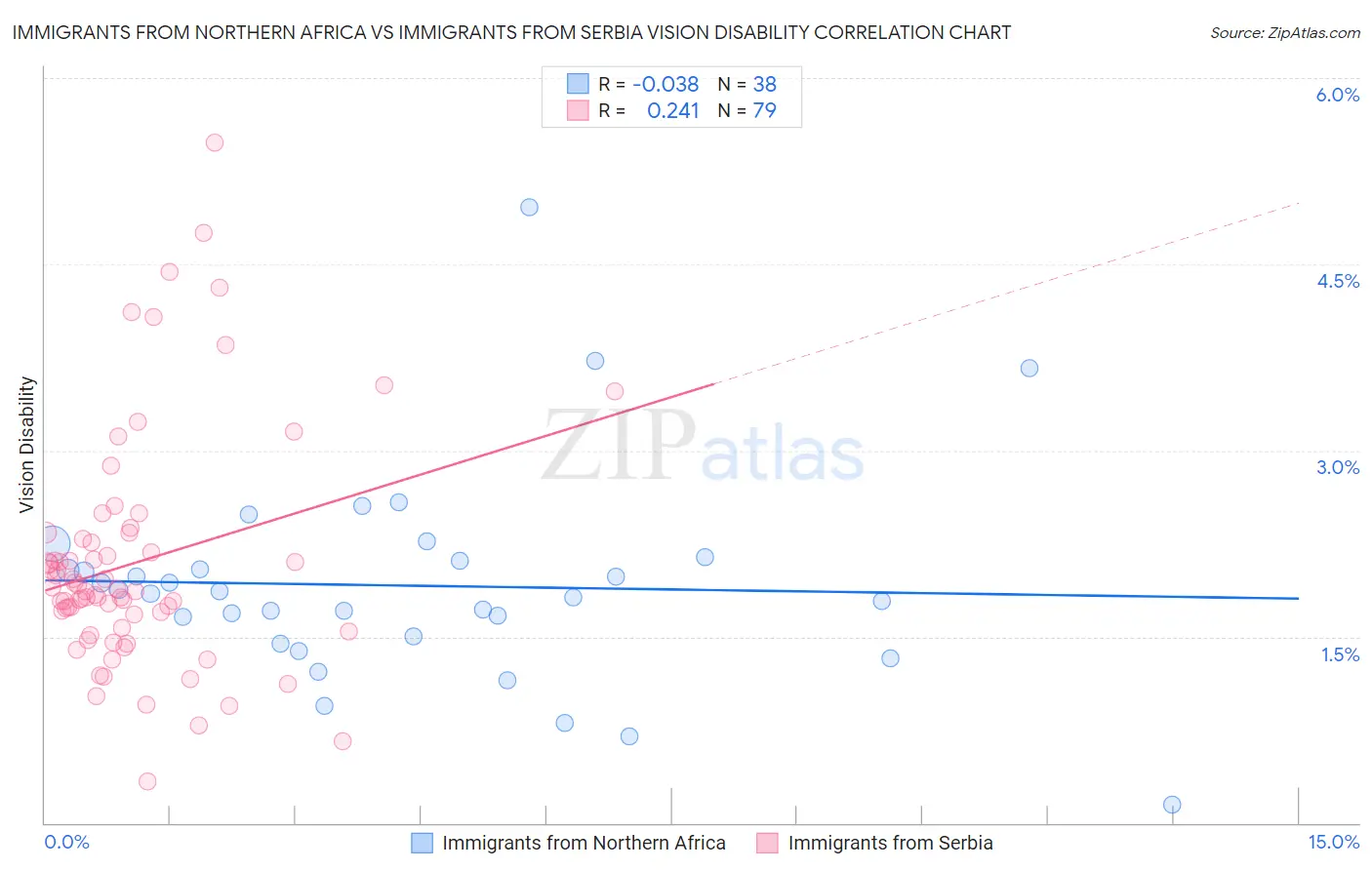 Immigrants from Northern Africa vs Immigrants from Serbia Vision Disability