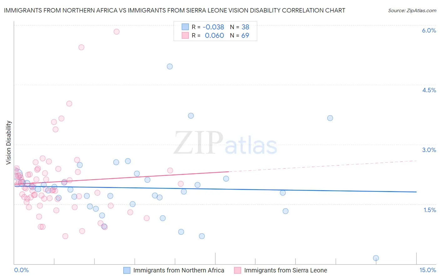 Immigrants from Northern Africa vs Immigrants from Sierra Leone Vision Disability