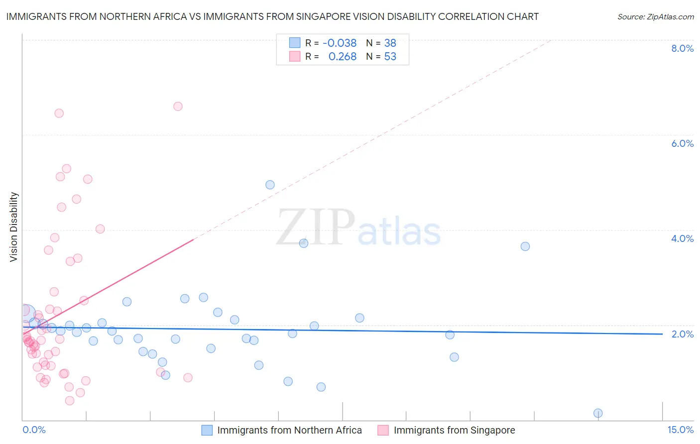 Immigrants from Northern Africa vs Immigrants from Singapore Vision Disability