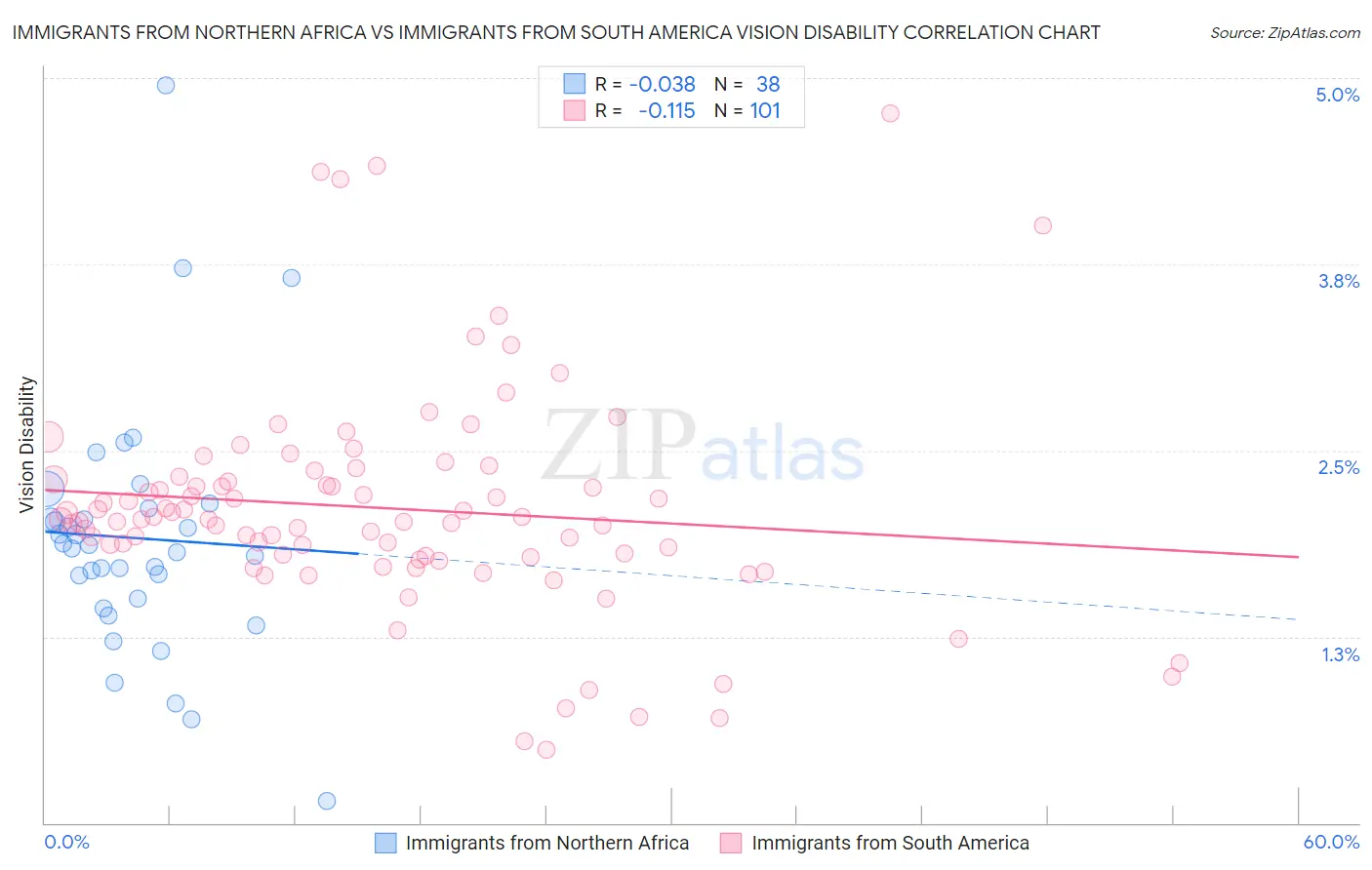 Immigrants from Northern Africa vs Immigrants from South America Vision Disability