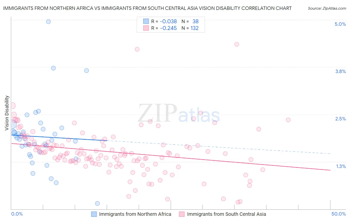 Immigrants from Northern Africa vs Immigrants from South Central Asia Vision Disability