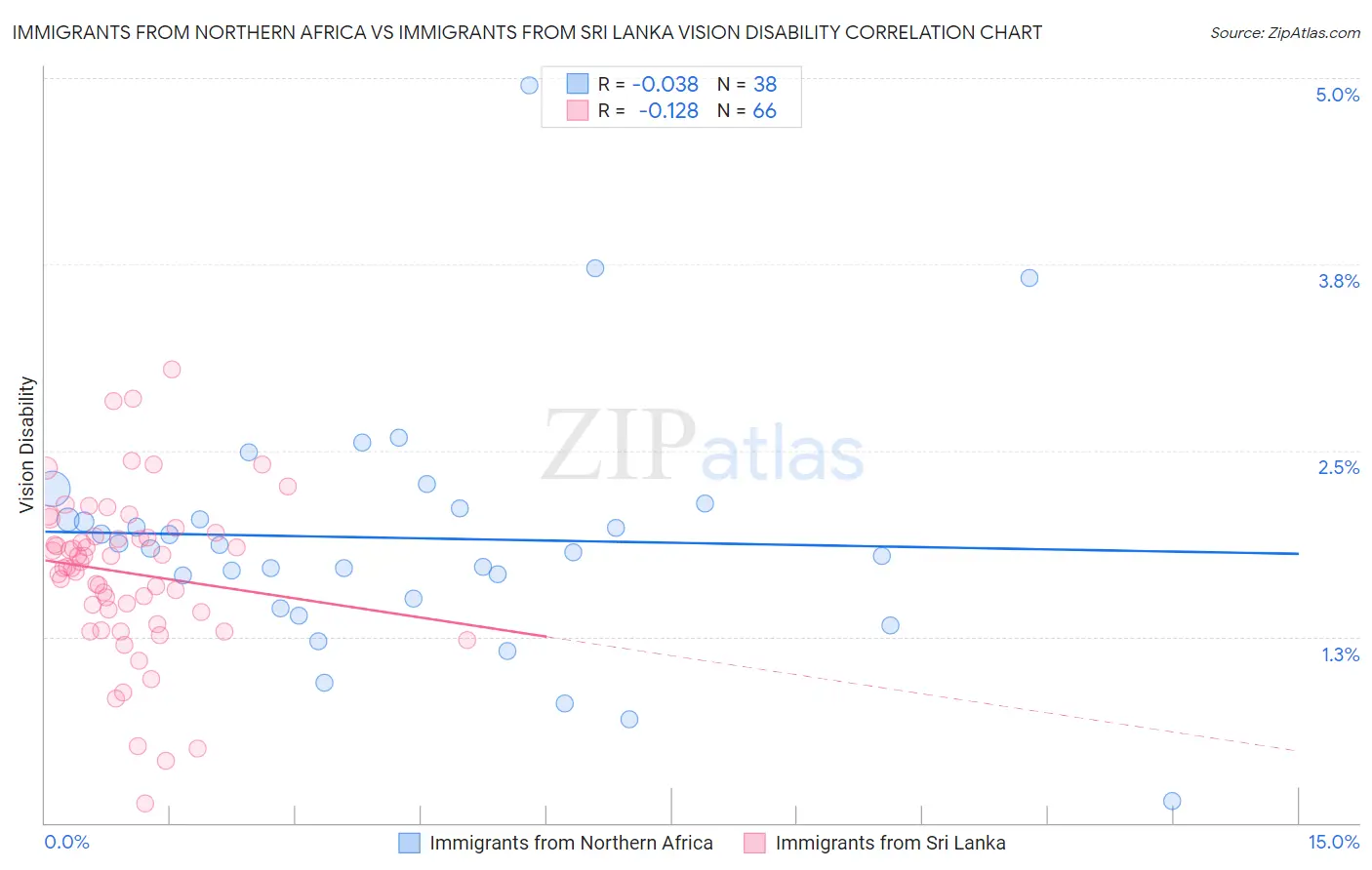 Immigrants from Northern Africa vs Immigrants from Sri Lanka Vision Disability