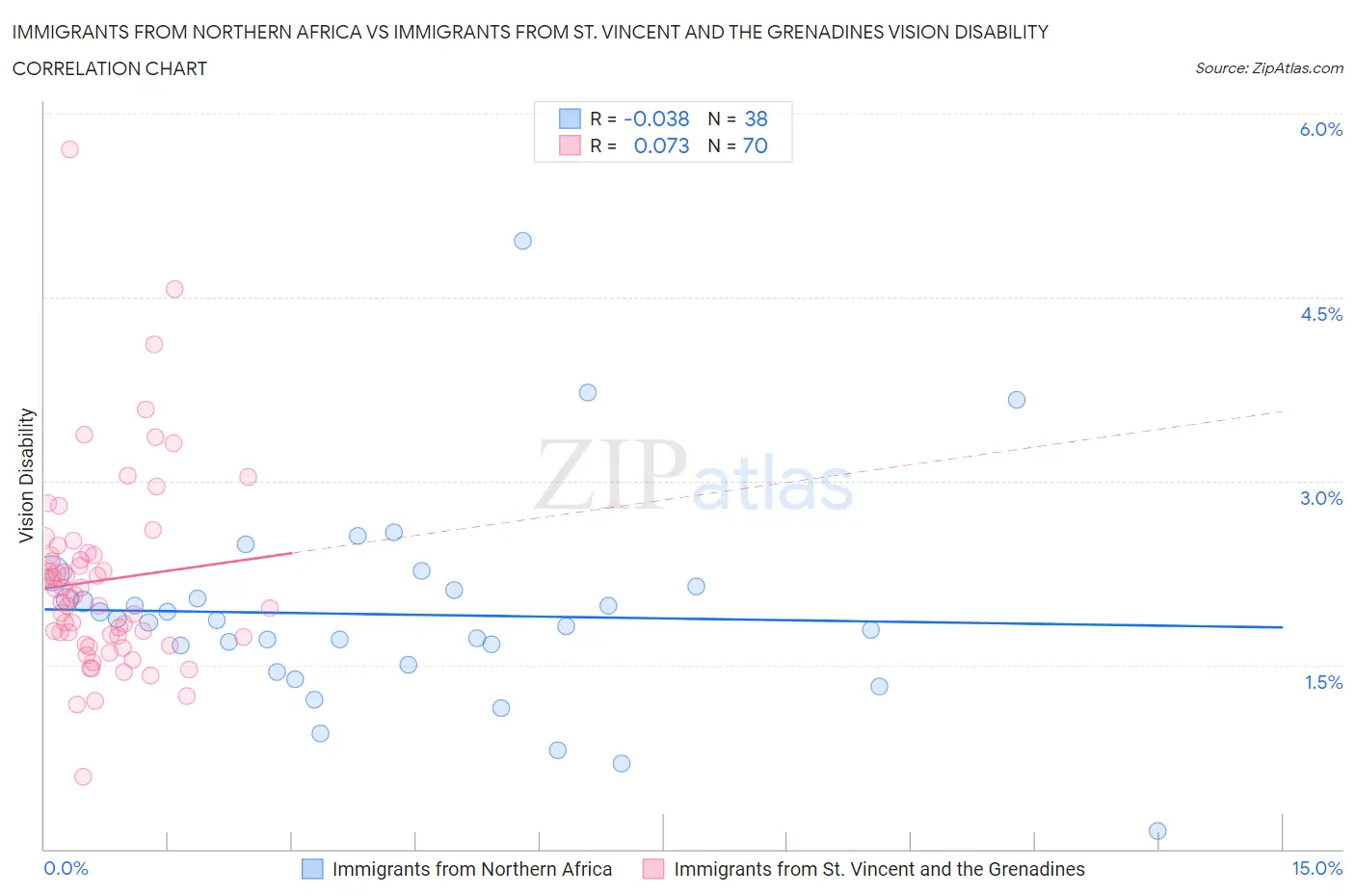 Immigrants from Northern Africa vs Immigrants from St. Vincent and the Grenadines Vision Disability