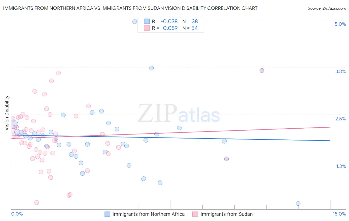 Immigrants from Northern Africa vs Immigrants from Sudan Vision Disability