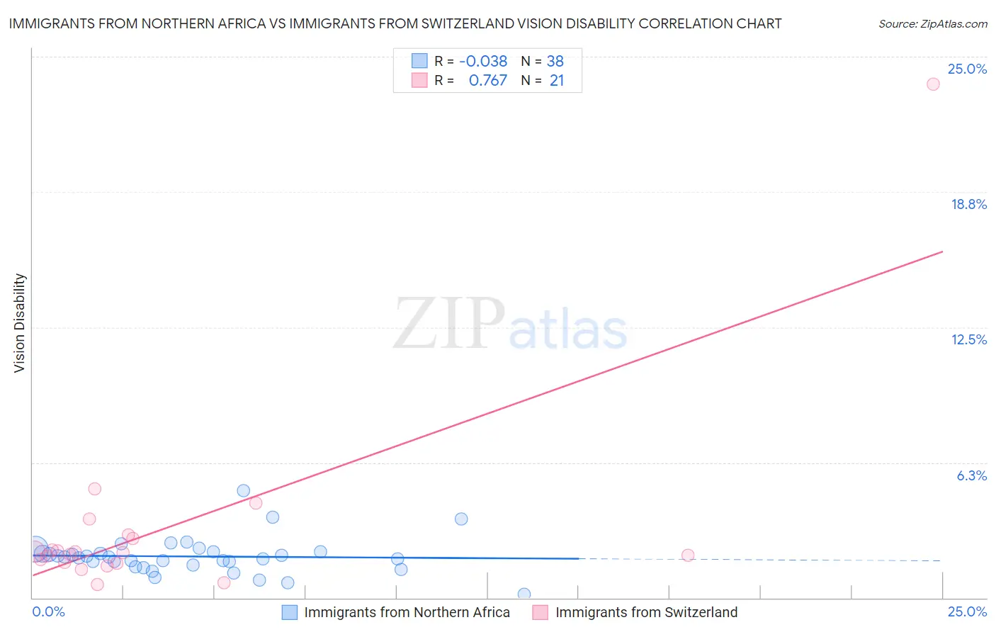 Immigrants from Northern Africa vs Immigrants from Switzerland Vision Disability