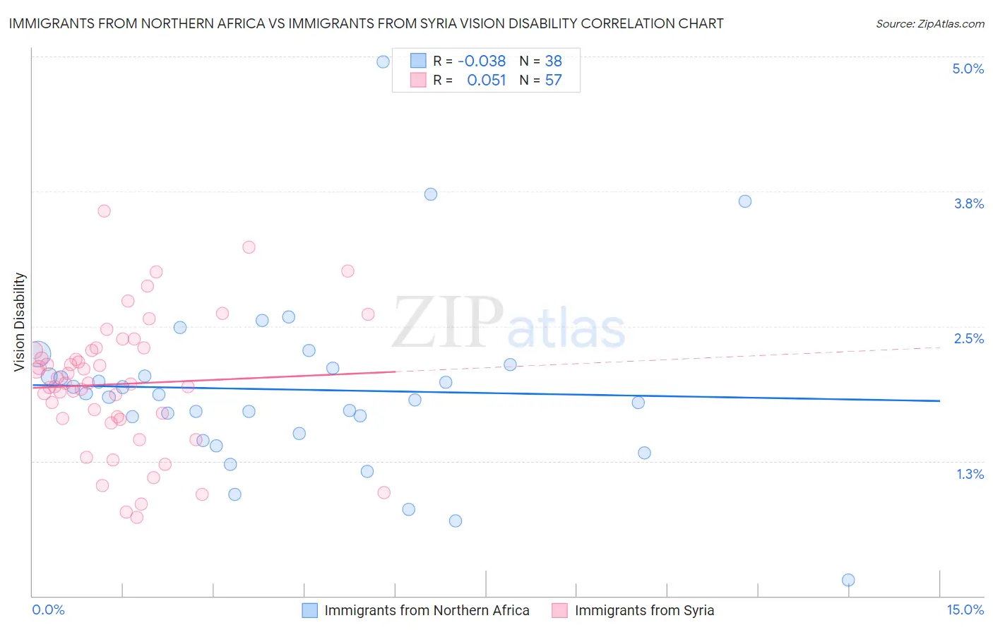 Immigrants from Northern Africa vs Immigrants from Syria Vision Disability
