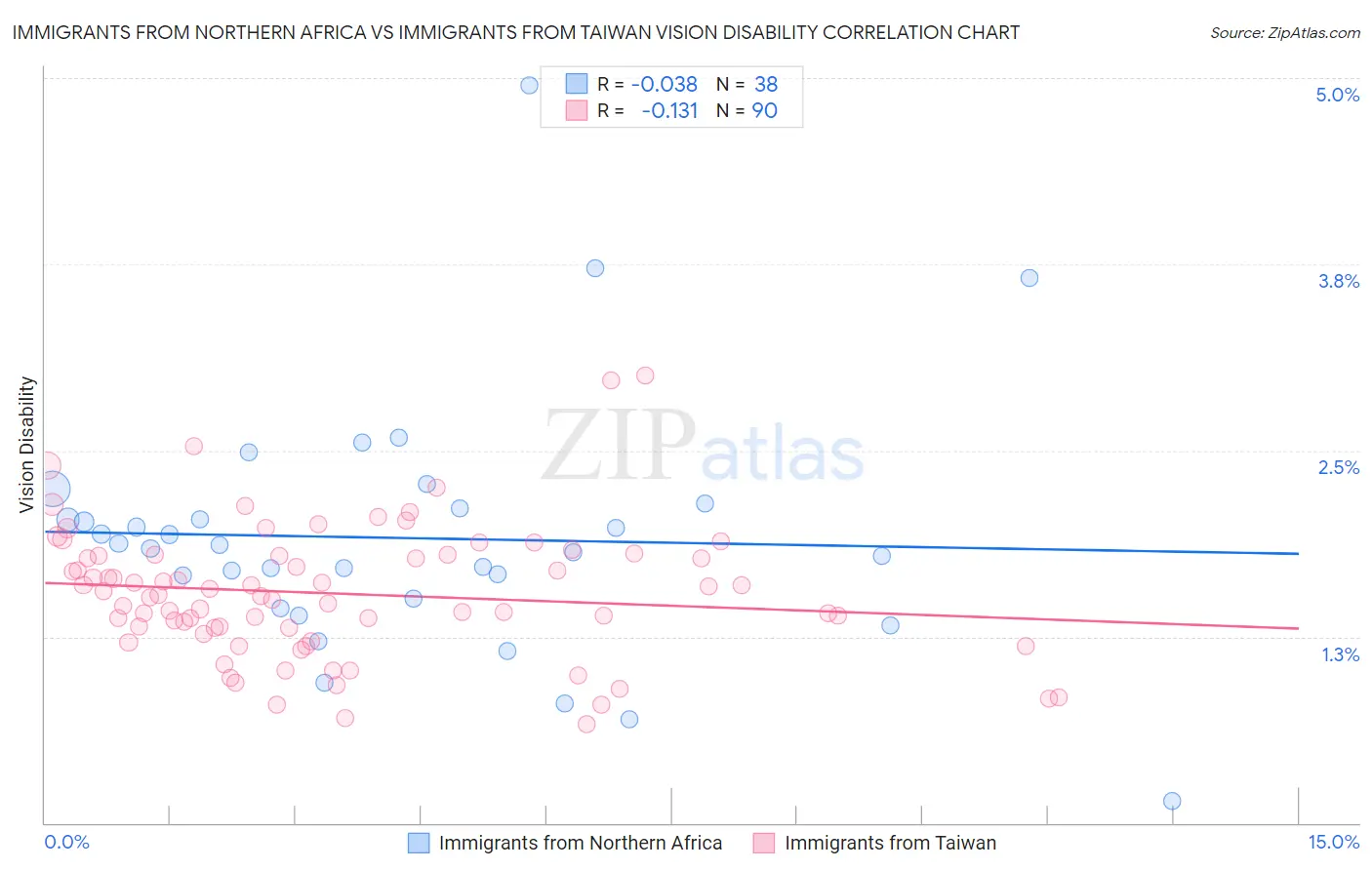 Immigrants from Northern Africa vs Immigrants from Taiwan Vision Disability