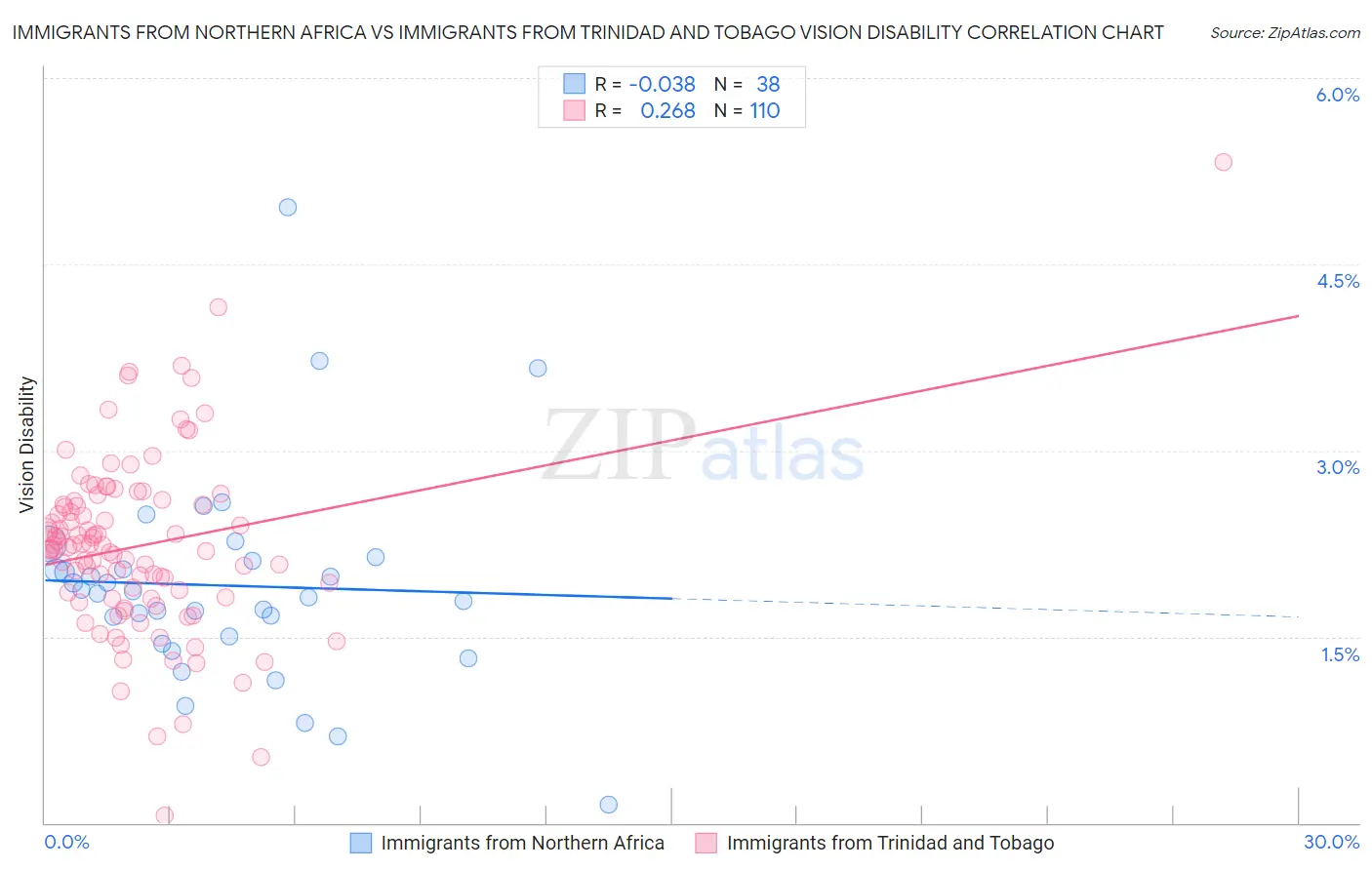 Immigrants from Northern Africa vs Immigrants from Trinidad and Tobago Vision Disability