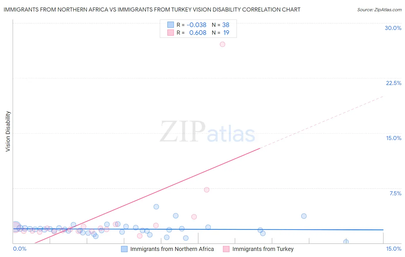 Immigrants from Northern Africa vs Immigrants from Turkey Vision Disability