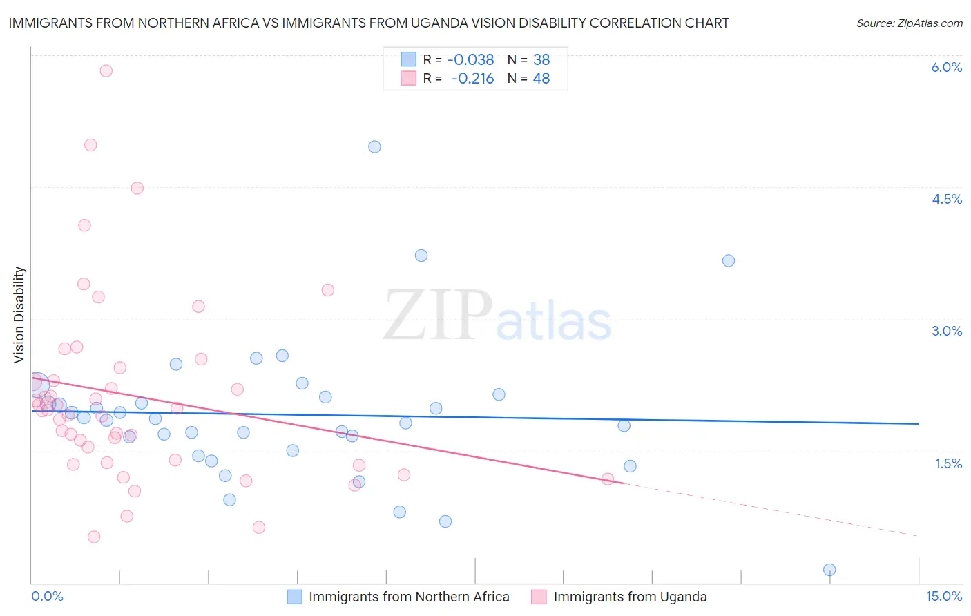 Immigrants from Northern Africa vs Immigrants from Uganda Vision Disability