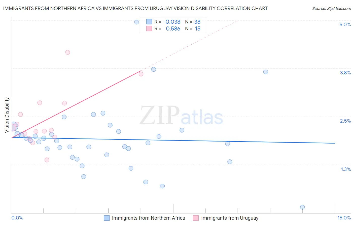Immigrants from Northern Africa vs Immigrants from Uruguay Vision Disability