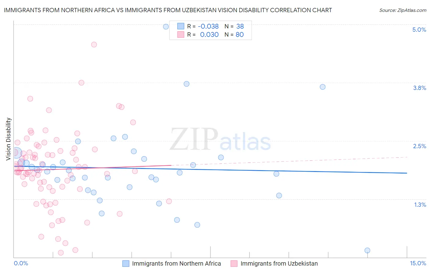 Immigrants from Northern Africa vs Immigrants from Uzbekistan Vision Disability
