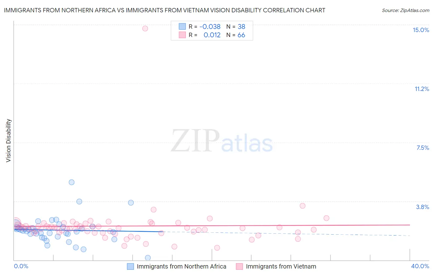 Immigrants from Northern Africa vs Immigrants from Vietnam Vision Disability