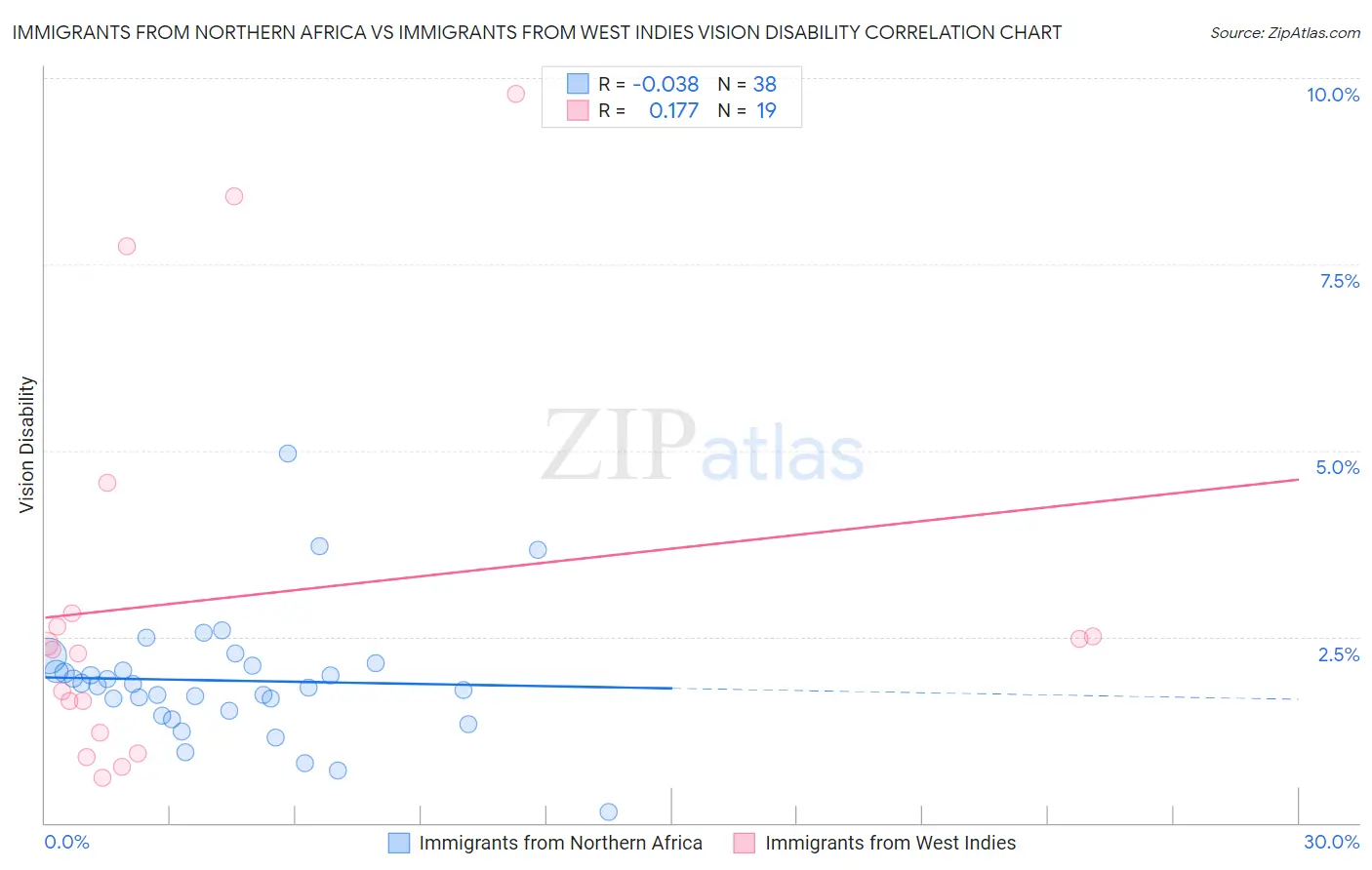 Immigrants from Northern Africa vs Immigrants from West Indies Vision Disability