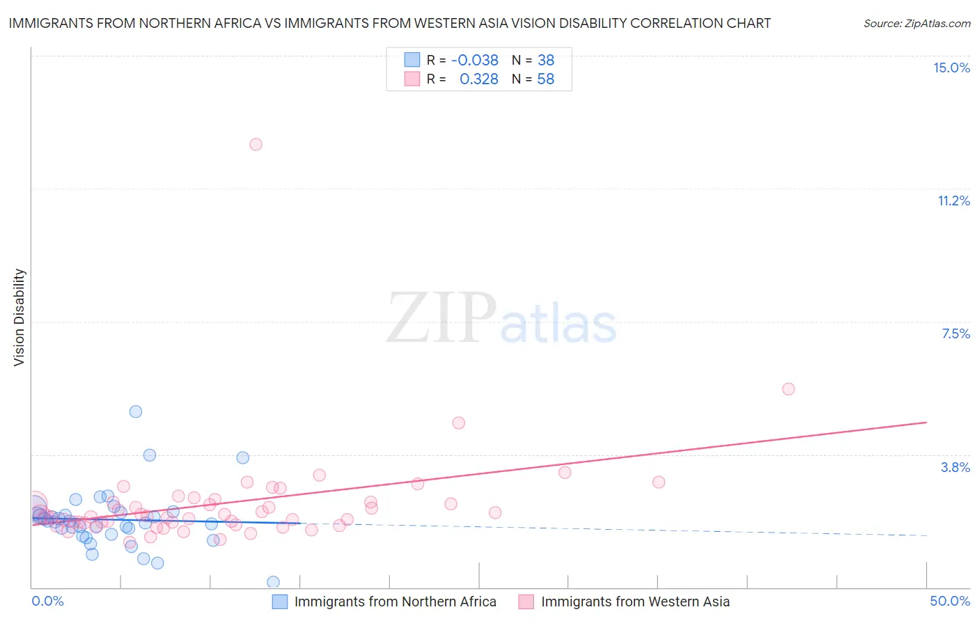 Immigrants from Northern Africa vs Immigrants from Western Asia Vision Disability