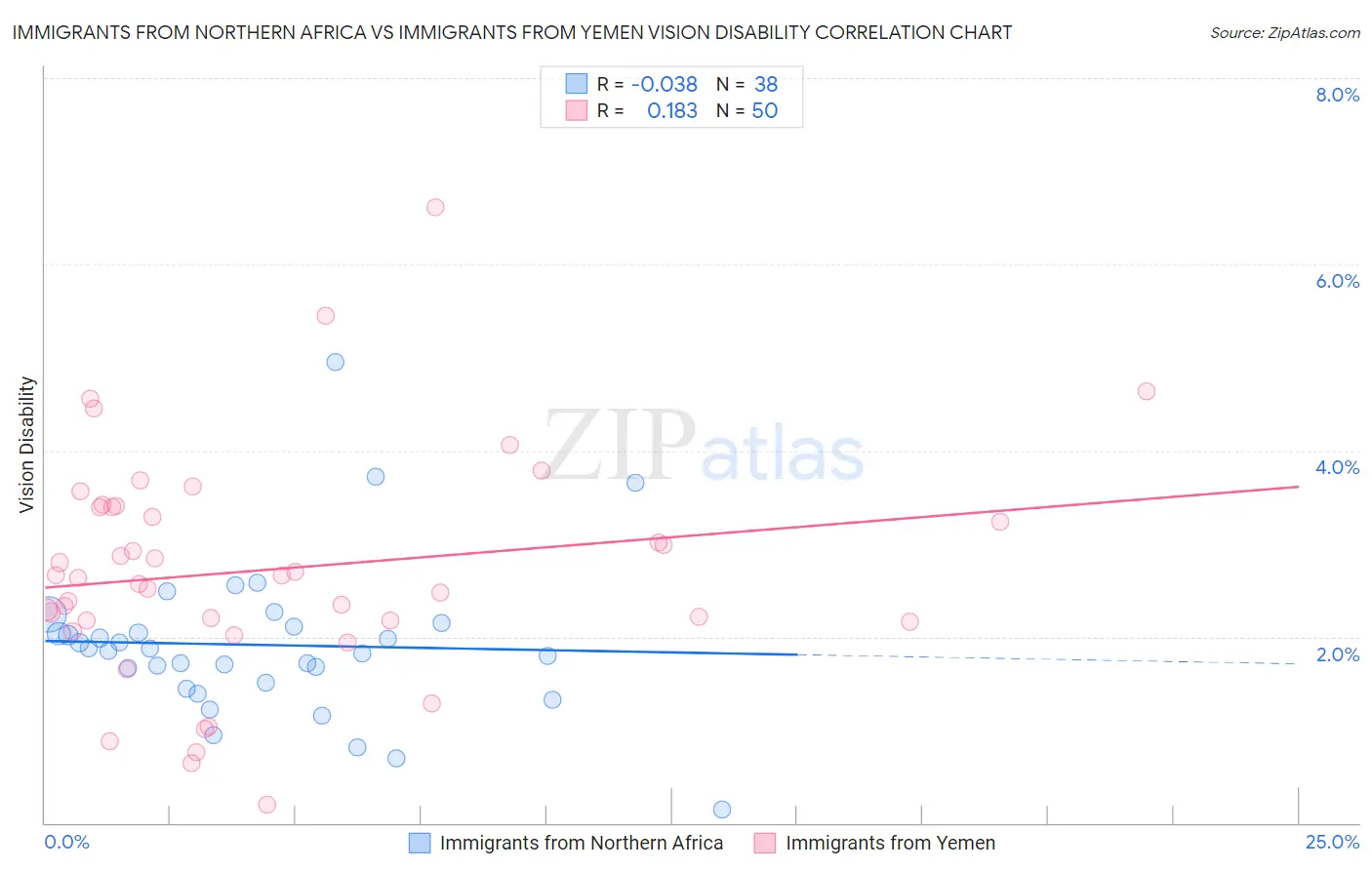 Immigrants from Northern Africa vs Immigrants from Yemen Vision Disability