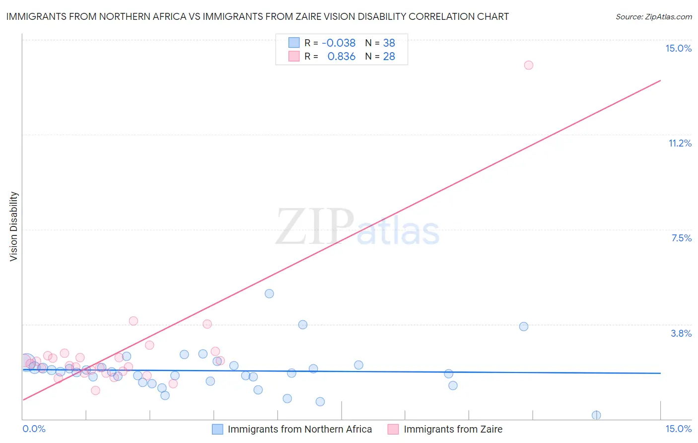 Immigrants from Northern Africa vs Immigrants from Zaire Vision Disability