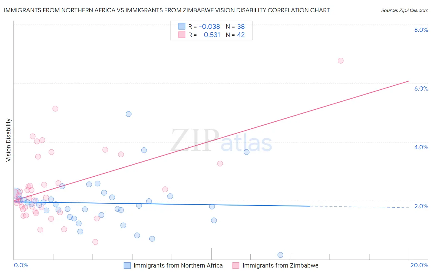Immigrants from Northern Africa vs Immigrants from Zimbabwe Vision Disability
