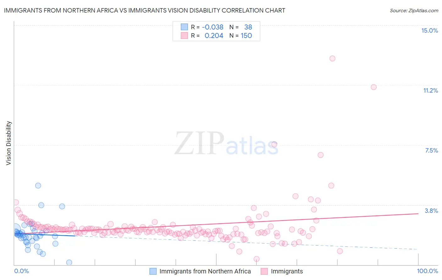 Immigrants from Northern Africa vs Immigrants Vision Disability