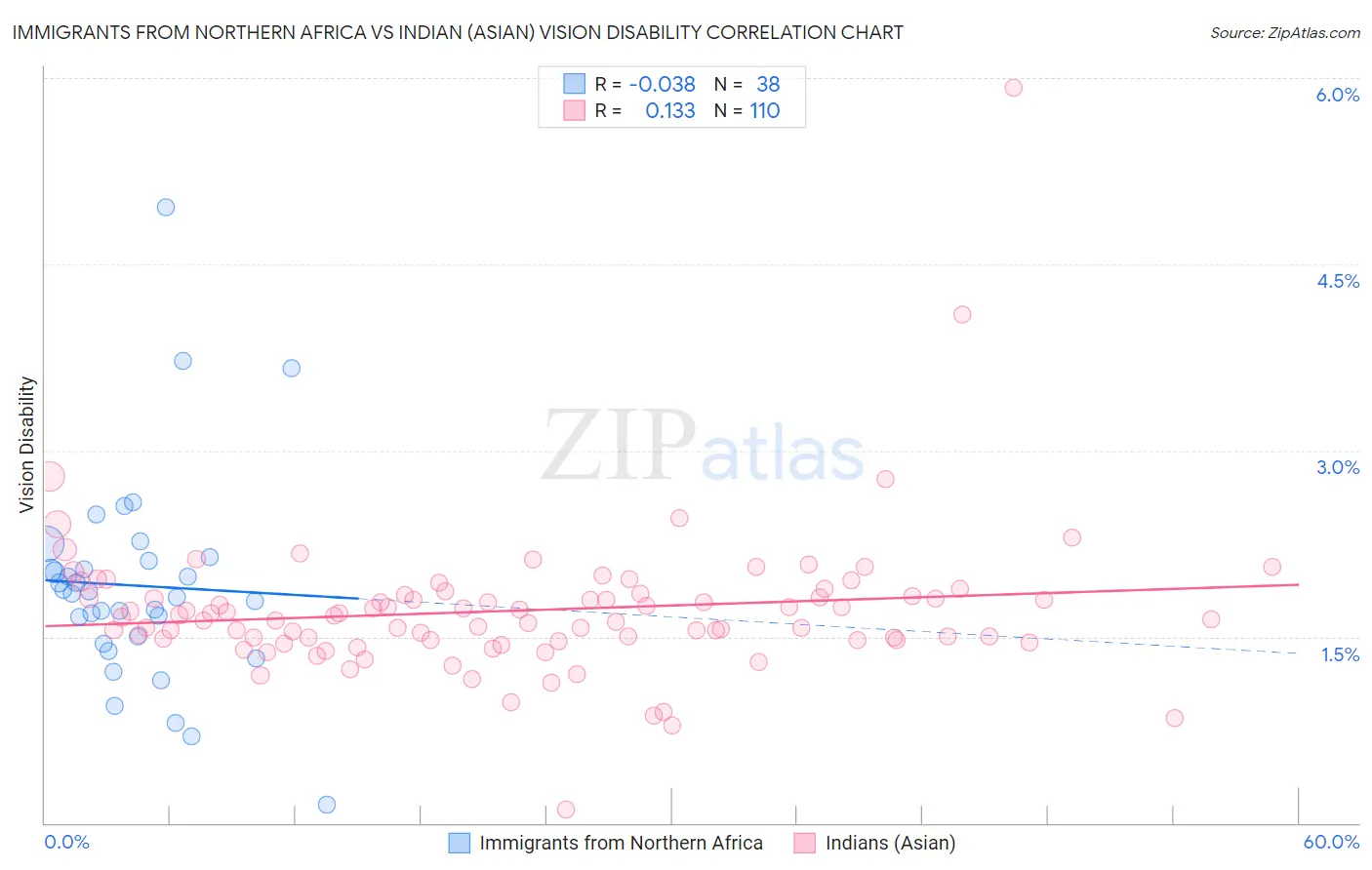 Immigrants from Northern Africa vs Indian (Asian) Vision Disability