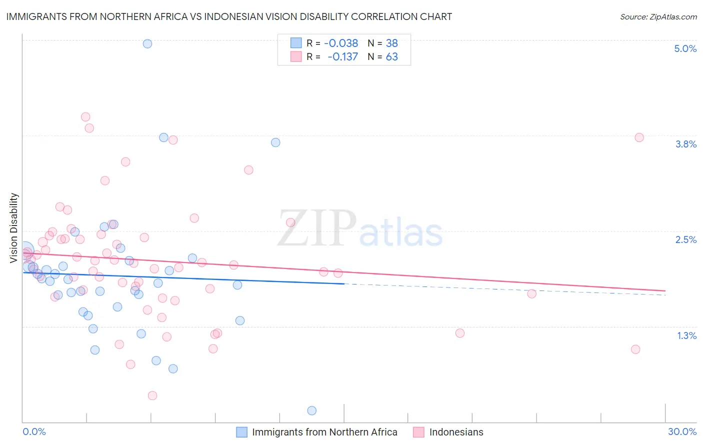 Immigrants from Northern Africa vs Indonesian Vision Disability