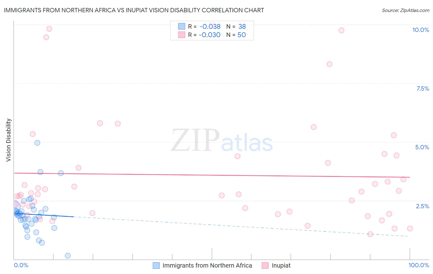 Immigrants from Northern Africa vs Inupiat Vision Disability