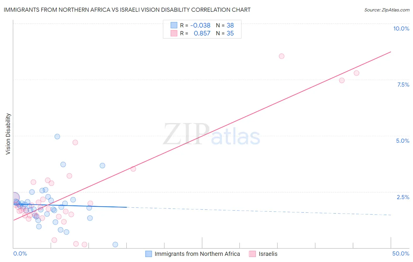 Immigrants from Northern Africa vs Israeli Vision Disability