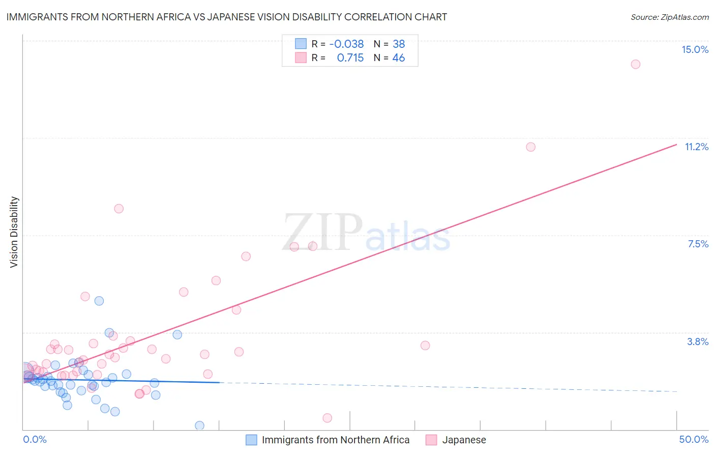 Immigrants from Northern Africa vs Japanese Vision Disability