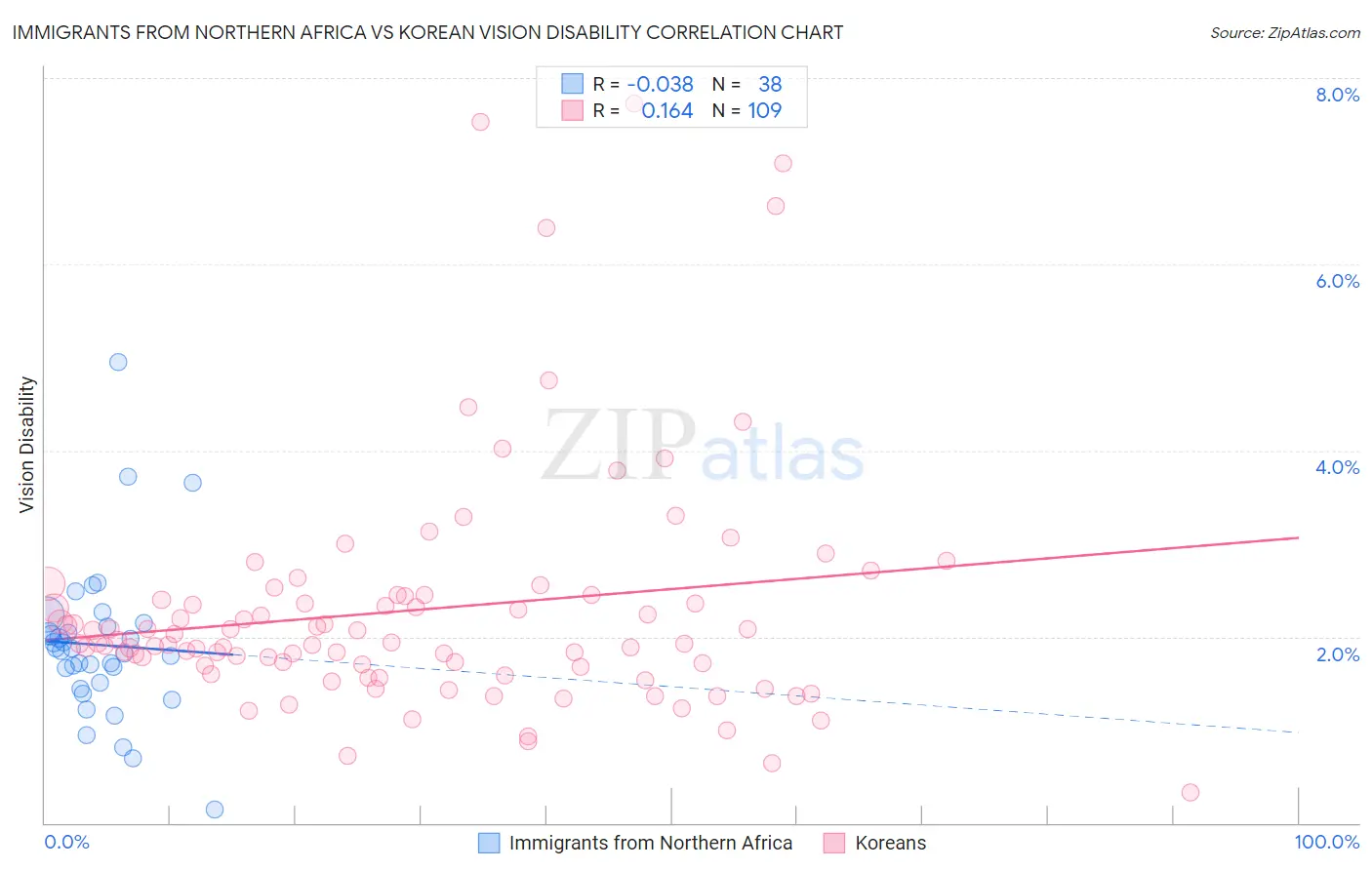 Immigrants from Northern Africa vs Korean Vision Disability