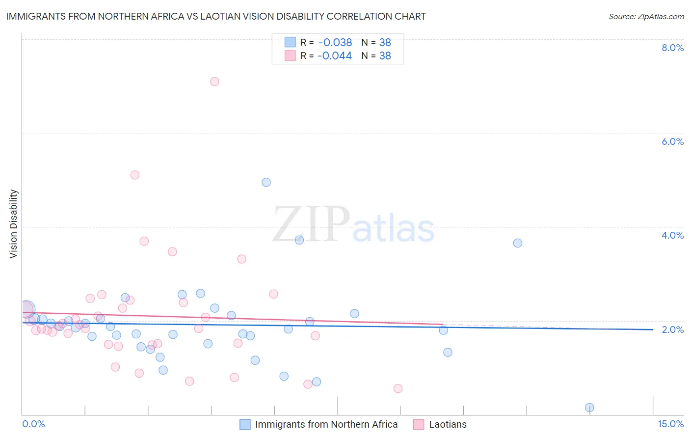 Immigrants from Northern Africa vs Laotian Vision Disability