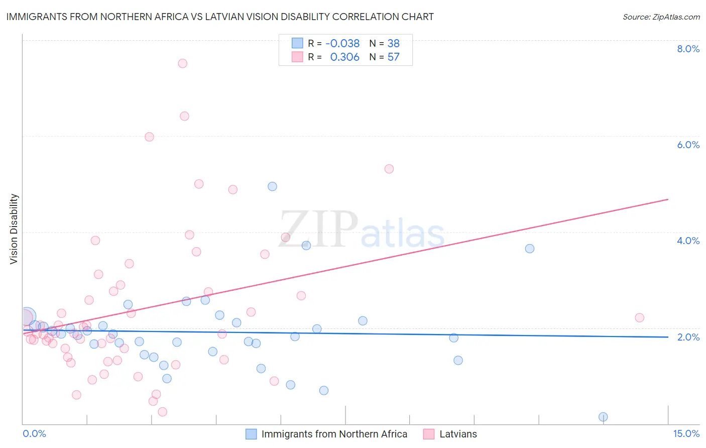 Immigrants from Northern Africa vs Latvian Vision Disability
