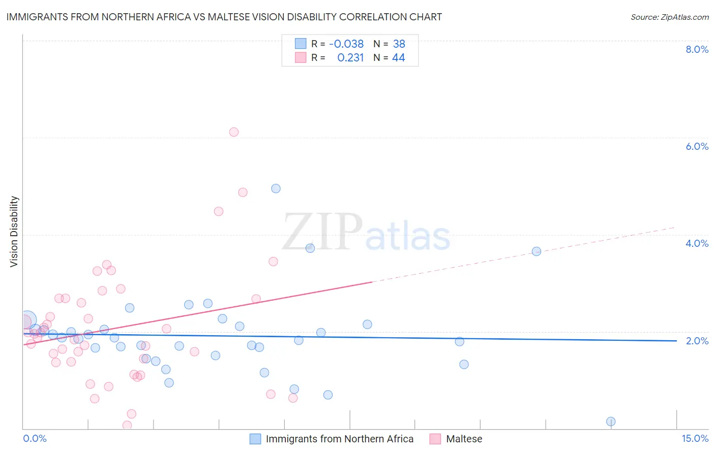 Immigrants from Northern Africa vs Maltese Vision Disability