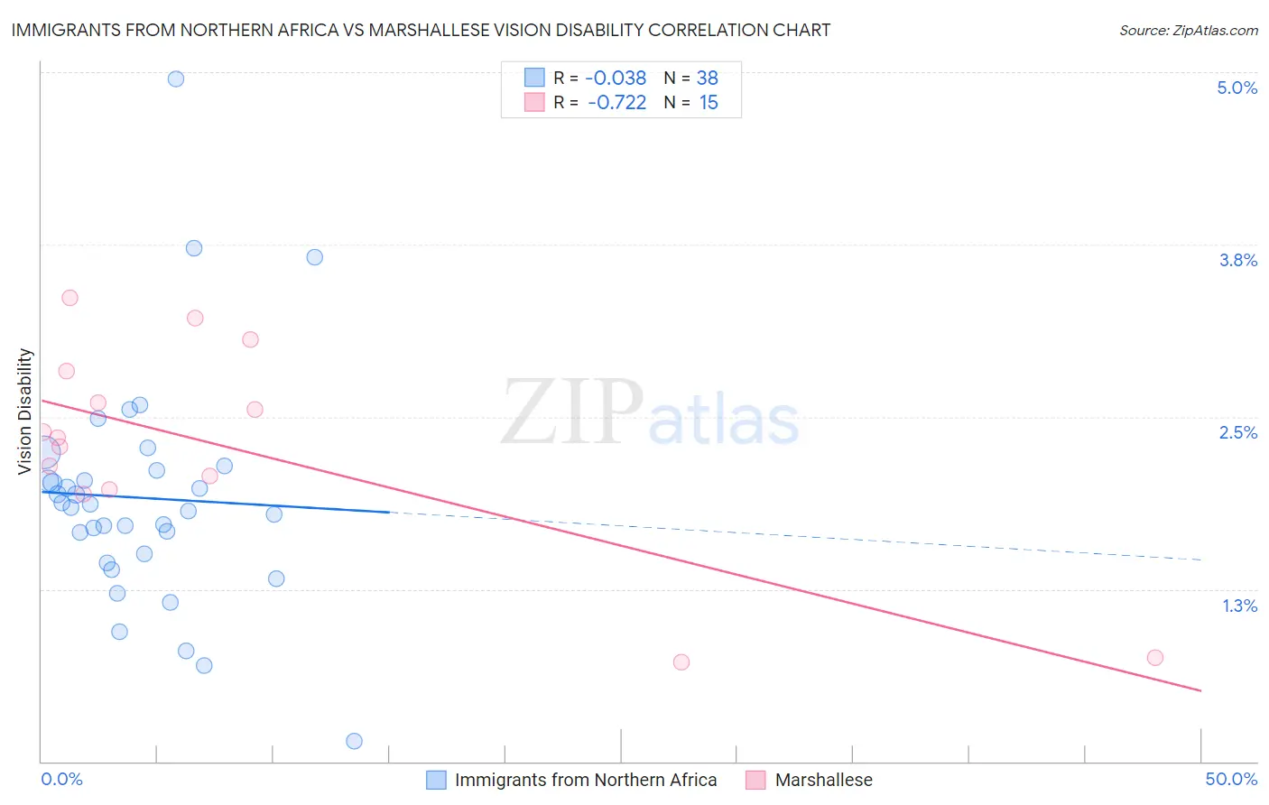 Immigrants from Northern Africa vs Marshallese Vision Disability
