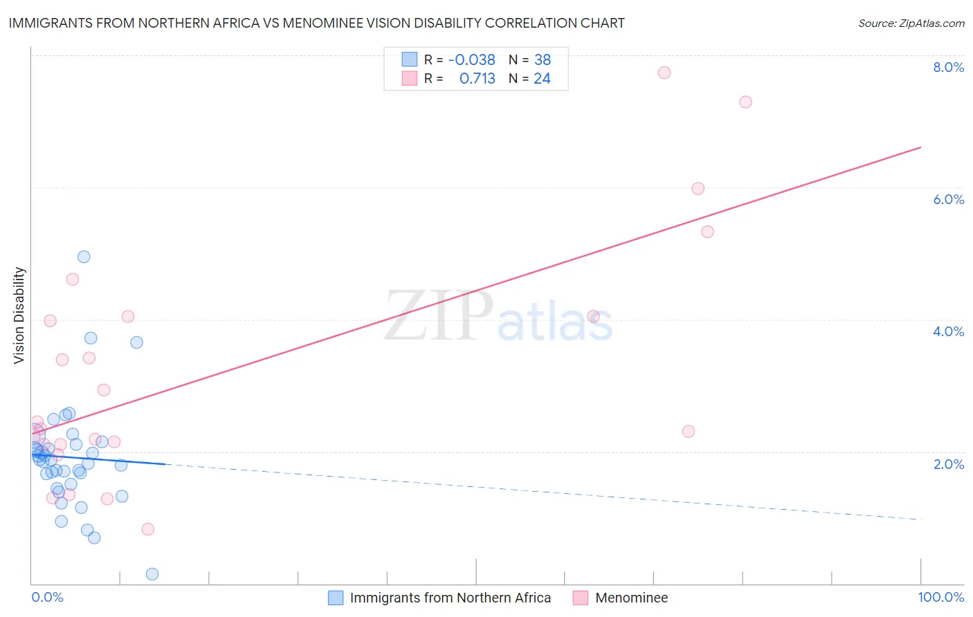 Immigrants from Northern Africa vs Menominee Vision Disability