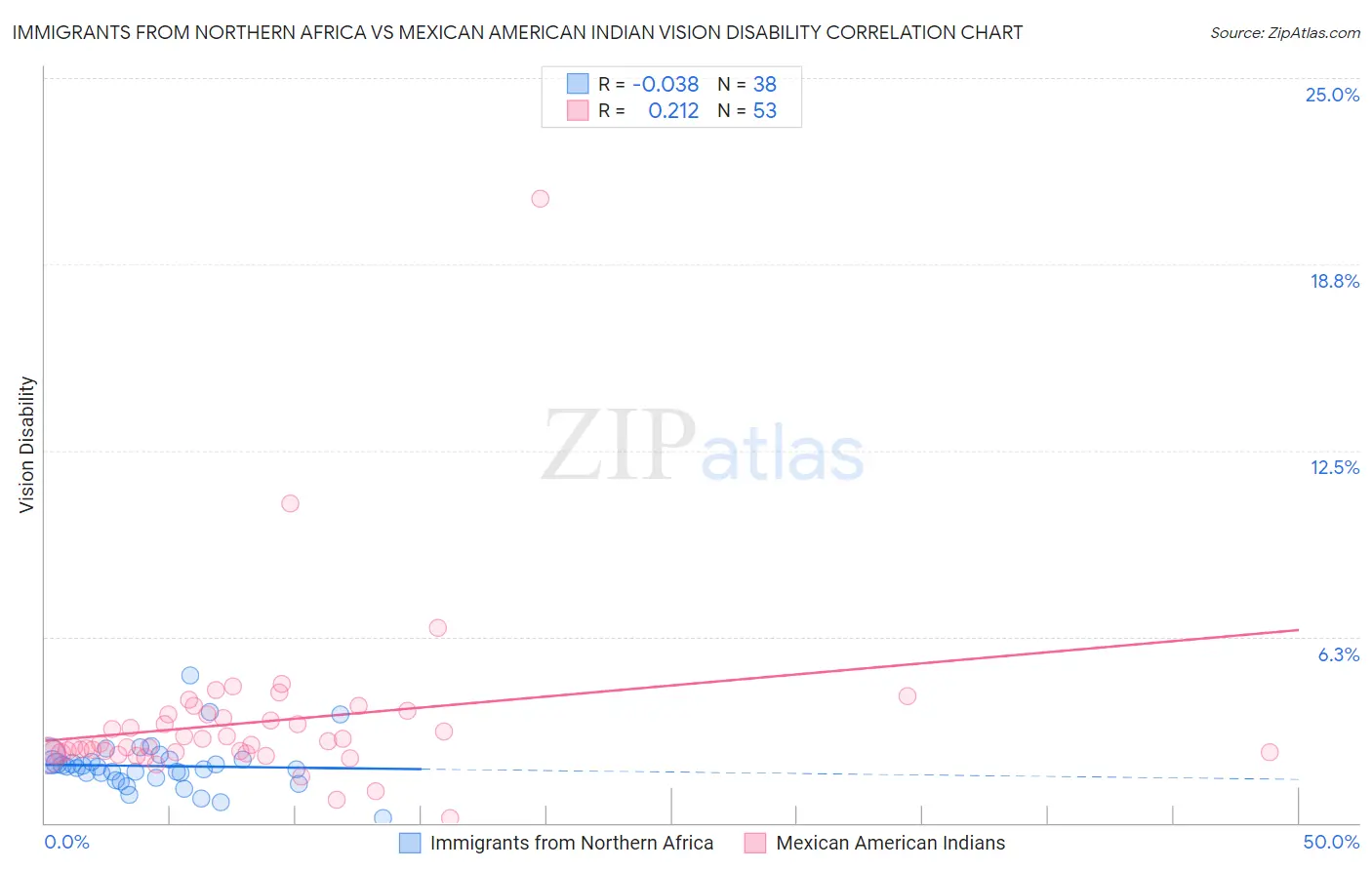 Immigrants from Northern Africa vs Mexican American Indian Vision Disability