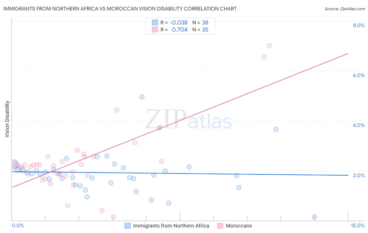 Immigrants from Northern Africa vs Moroccan Vision Disability