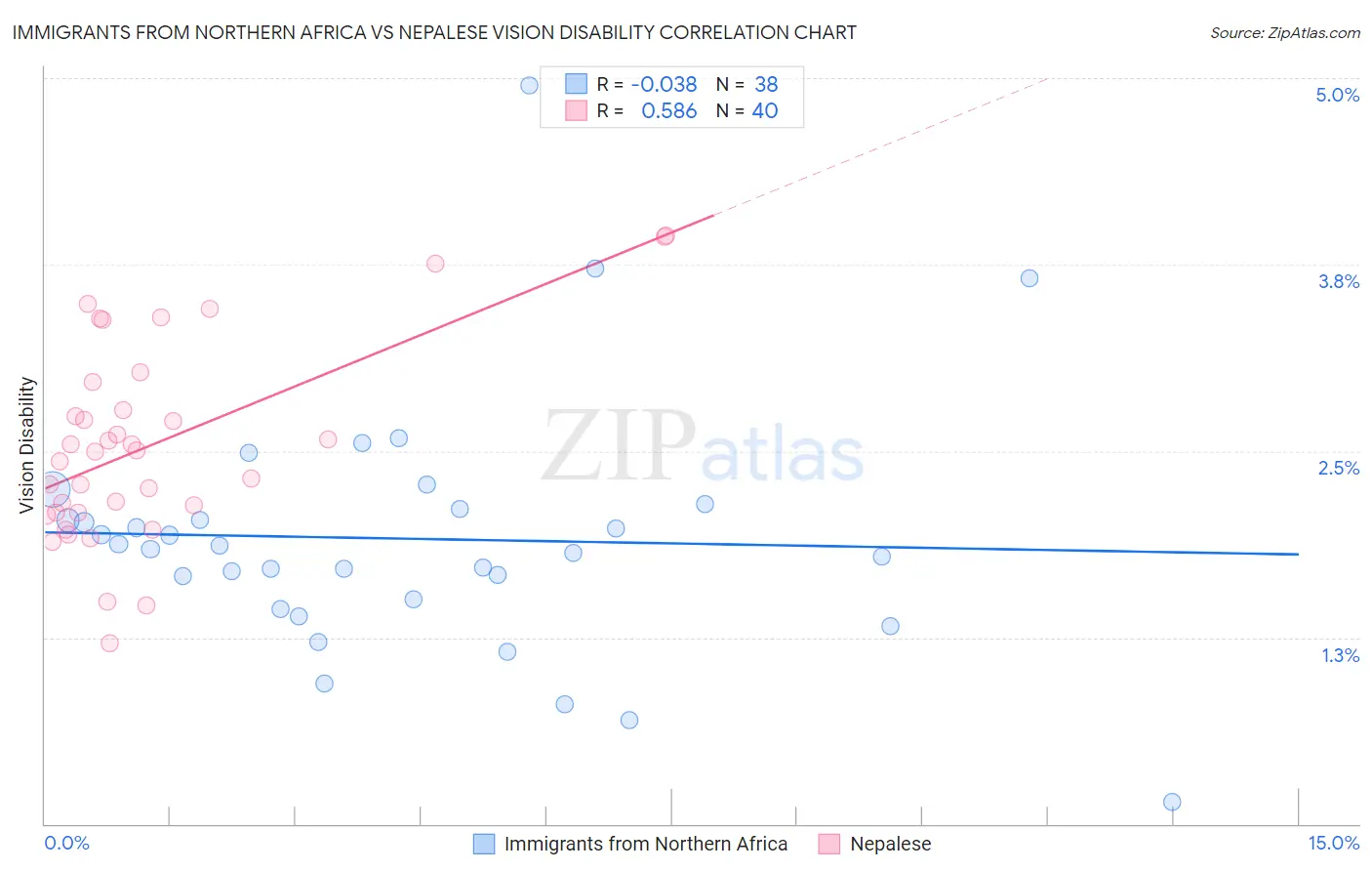 Immigrants from Northern Africa vs Nepalese Vision Disability