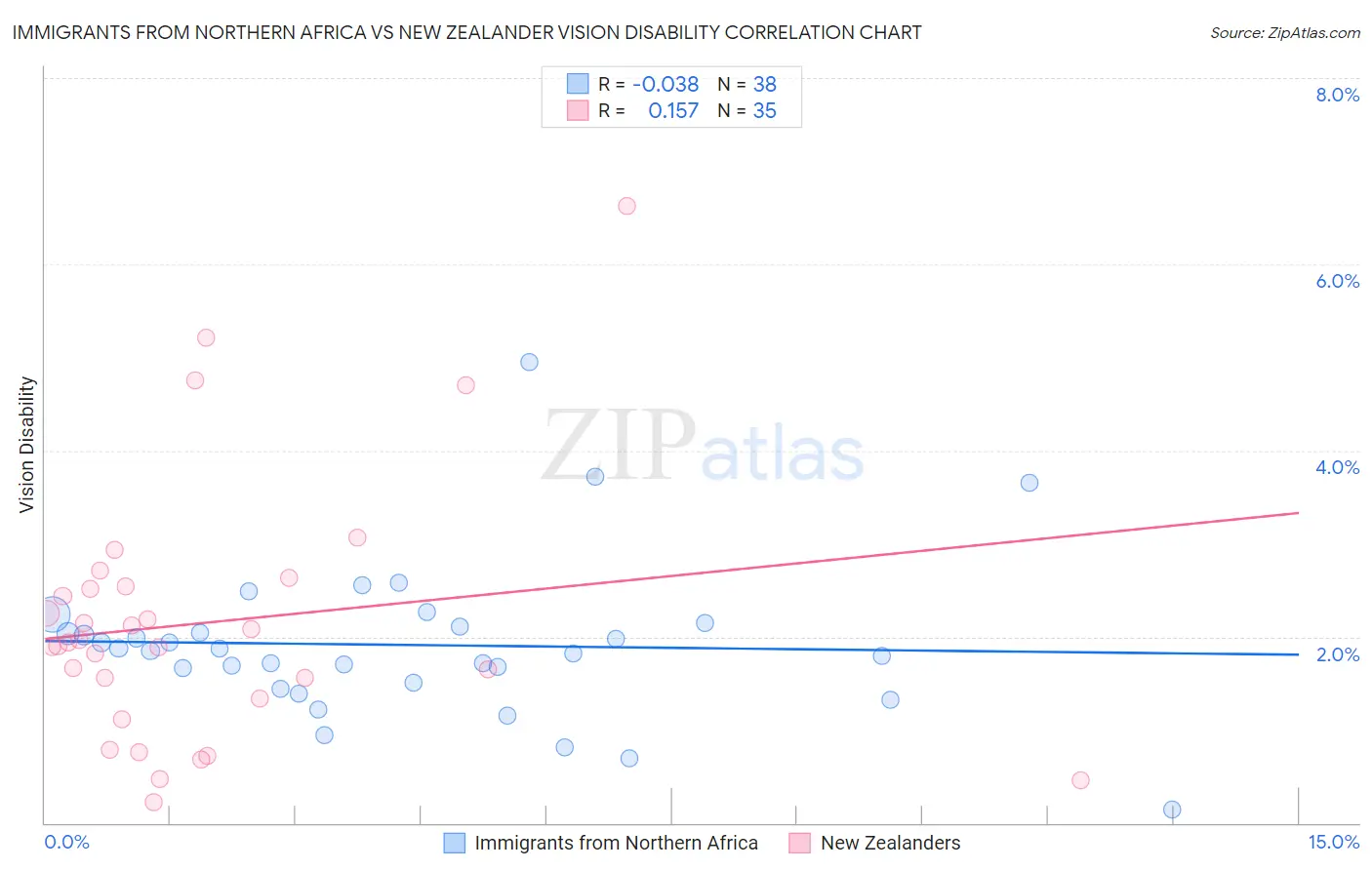 Immigrants from Northern Africa vs New Zealander Vision Disability
