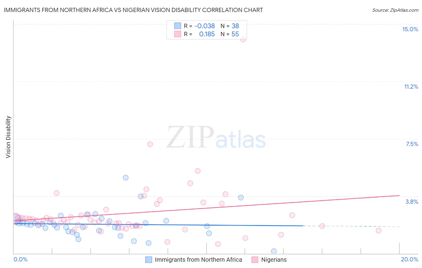 Immigrants from Northern Africa vs Nigerian Vision Disability