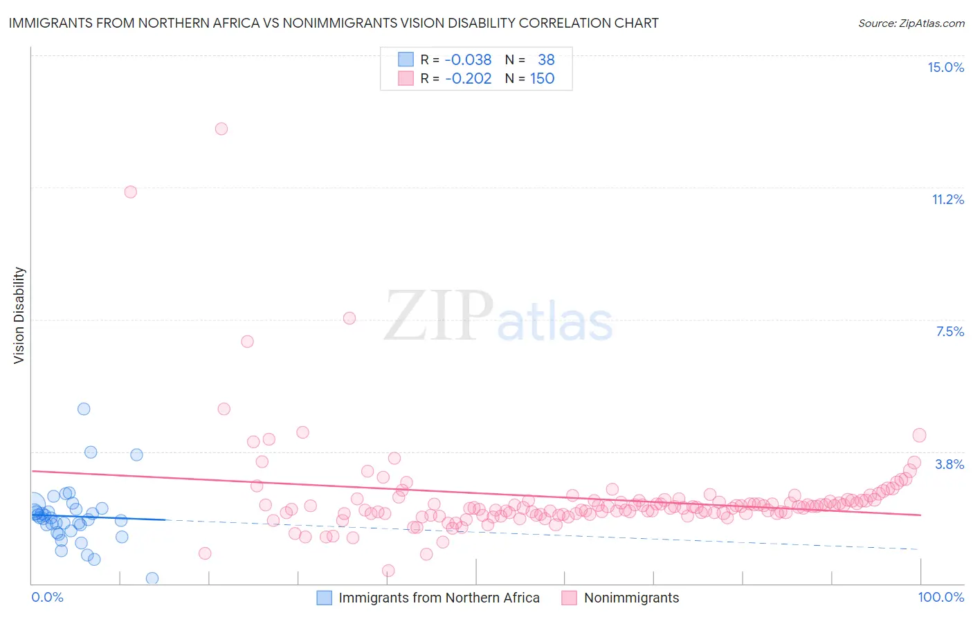 Immigrants from Northern Africa vs Nonimmigrants Vision Disability