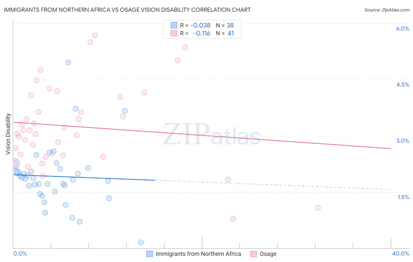 Immigrants from Northern Africa vs Osage Vision Disability