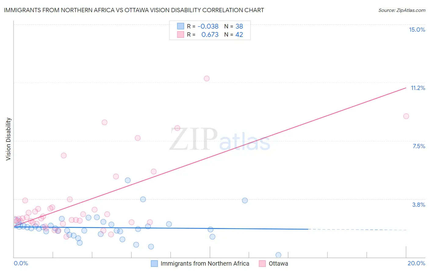 Immigrants from Northern Africa vs Ottawa Vision Disability