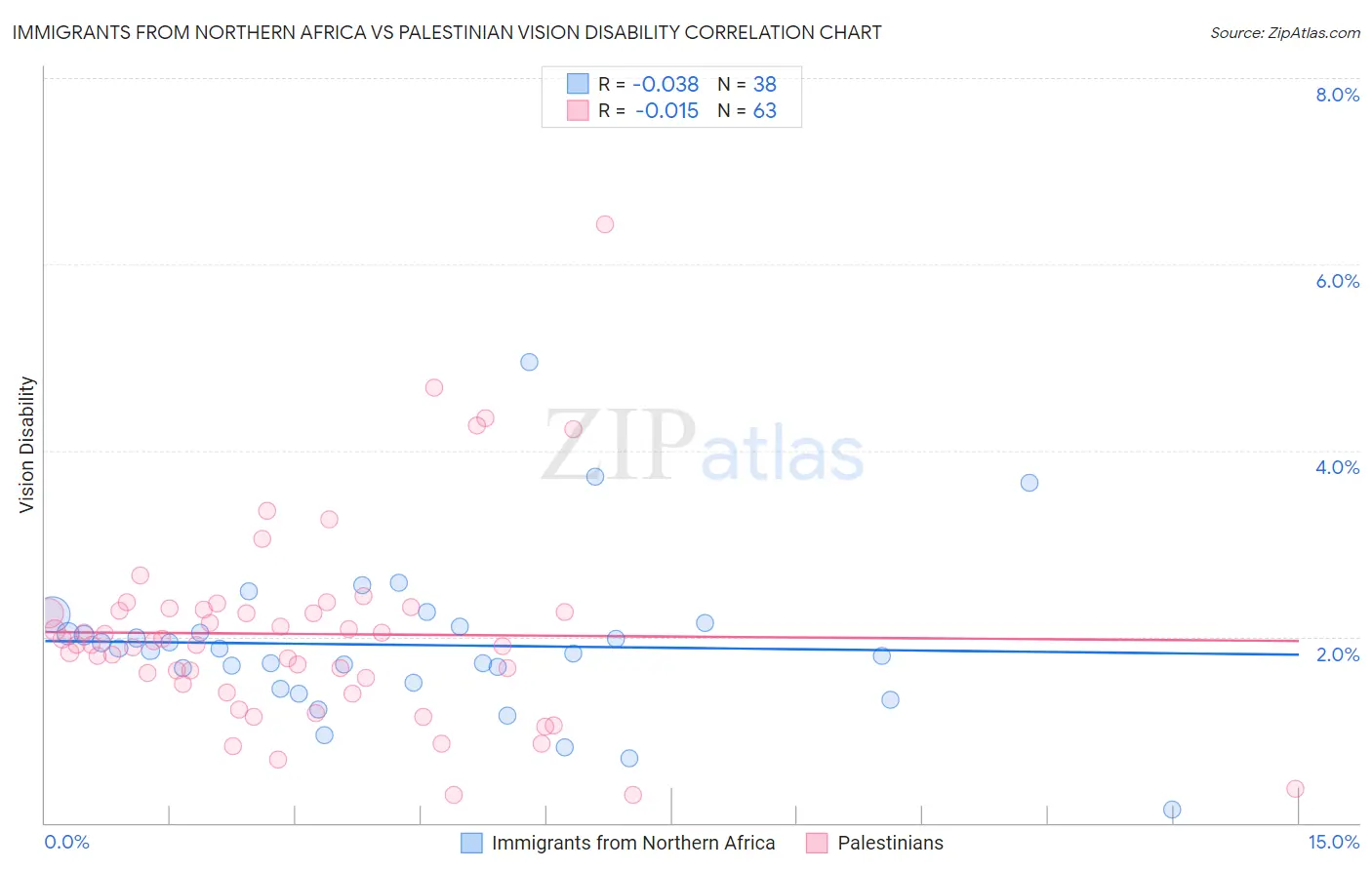 Immigrants from Northern Africa vs Palestinian Vision Disability