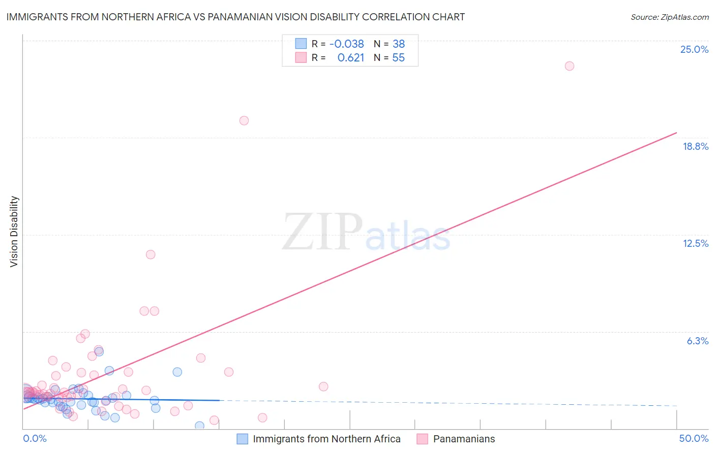 Immigrants from Northern Africa vs Panamanian Vision Disability