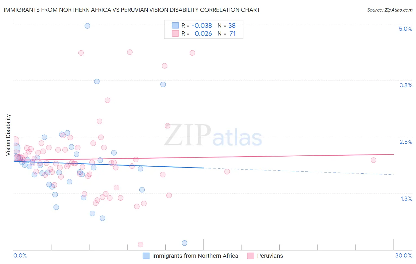 Immigrants from Northern Africa vs Peruvian Vision Disability