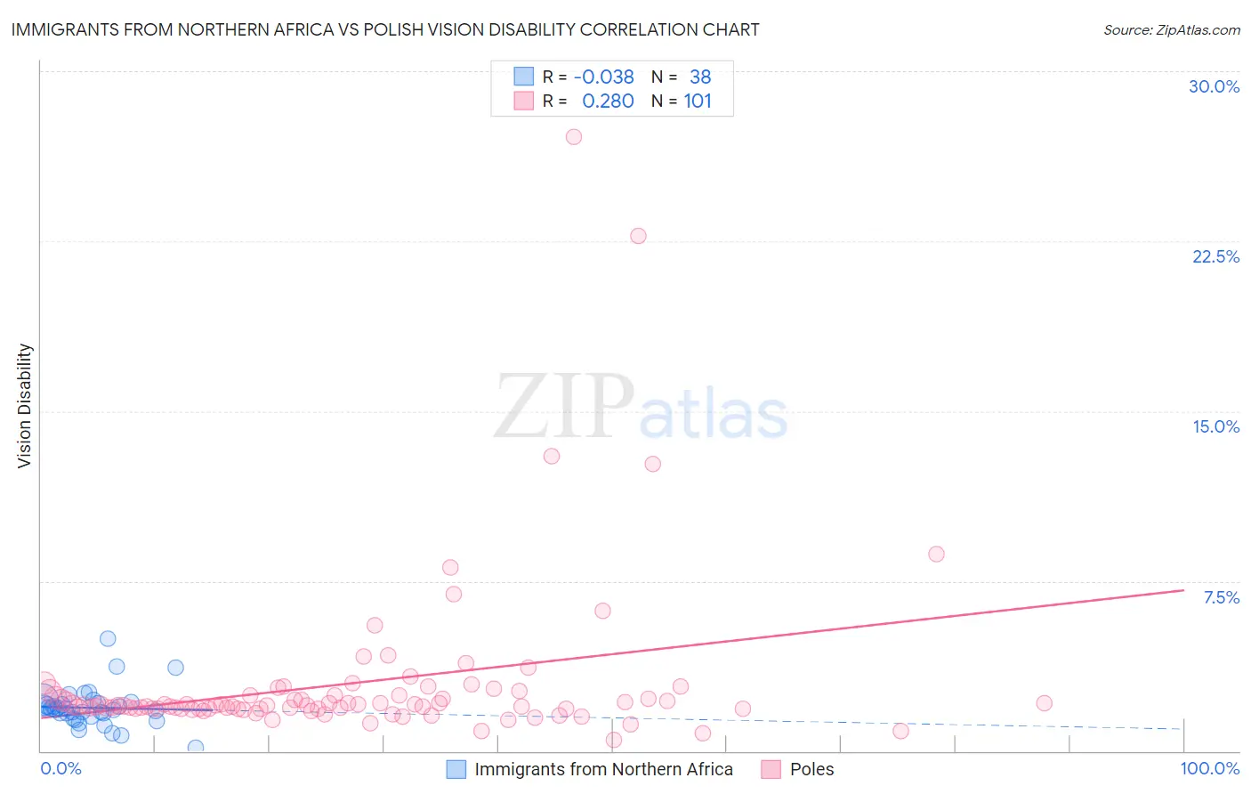 Immigrants from Northern Africa vs Polish Vision Disability